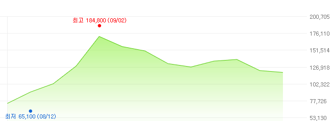 새빗켐-주가변화
