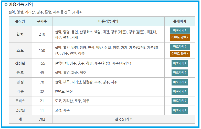 근로자휴양콘도-이용가능지역