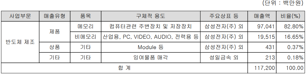 SFA반도채 - 주요 사업 부문 및 제품 현황(2023년 1분기)