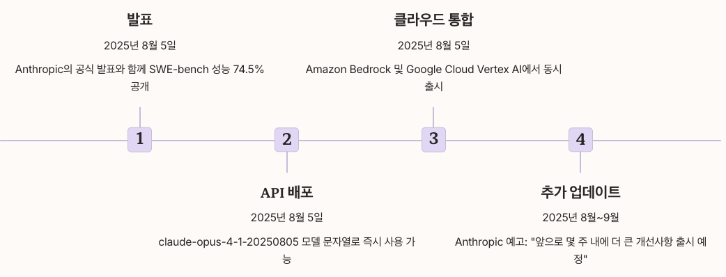 배포 일정 및 접근 방법 섹션 정리 이미지