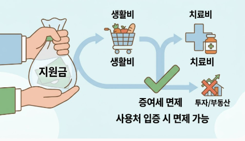 생활비 치료비 면제 별개