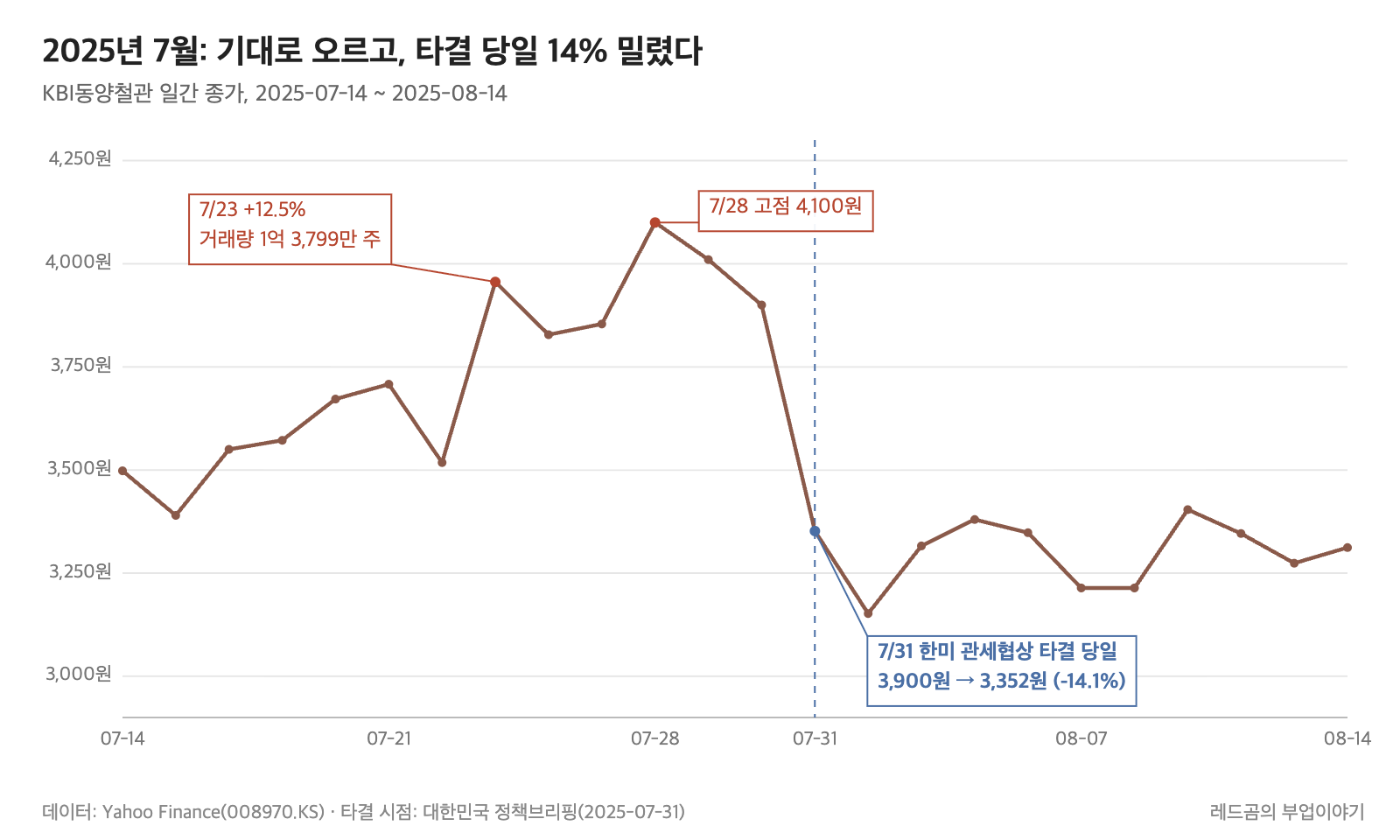 KBI동양철관 일간 종가, 2025년 7월 14일~8월 14일 한미 관세협상 타결 전후