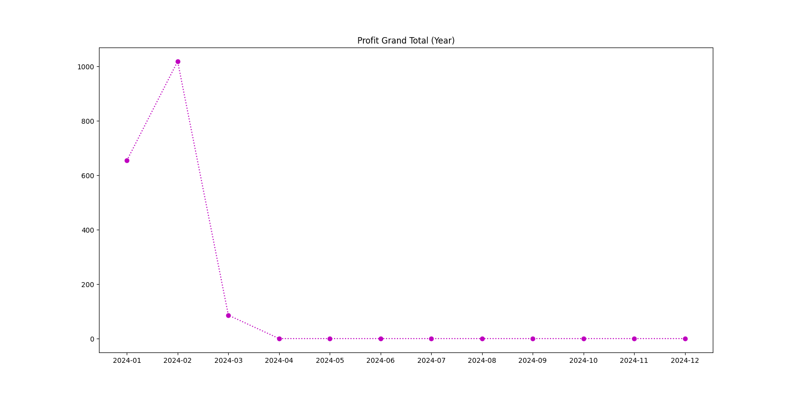 Profit Grand Total (Year)