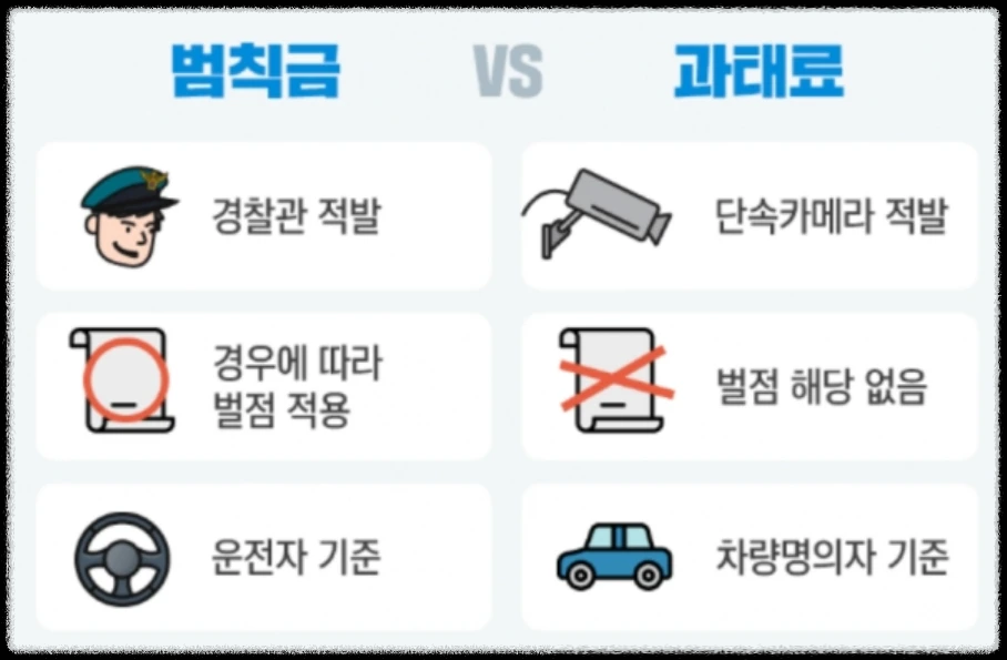 범칙금, 과태료, 벌금, 벌점의 차이