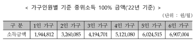 가구인원별 기준 중위소득 100%