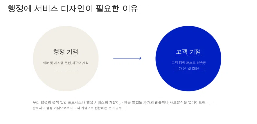 '행정에 서비스디자인이 필요한 이유'라고 쓰인 도표. 
왼쪽에는 '행정 중심 규약&middot;시스템 우선 대규모 계획'이라고 쓰인 원이 있고, 오른쪽에는 '고객 중심 고객 경험 우선 신속한 개선과 대응'이라고 쓰인 원이 있다. 가운데를 오른쪽을 향하는 화살표가 잇고 있다. 도표 하단에는 '우리 행정의 정책 입안 프로세스나 행정 서비스의 개발과 제공 방법도 과거의 습관이나 사고방식을 업데이트하여, 관료제의 행정 중심에서 고객 중심으로 전환하는 것이 급선무'라고 쓰여 있다.