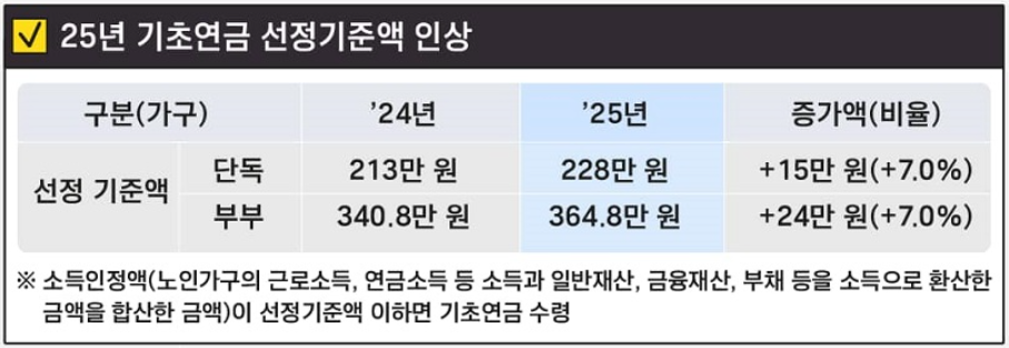 기초연금 지원 금액