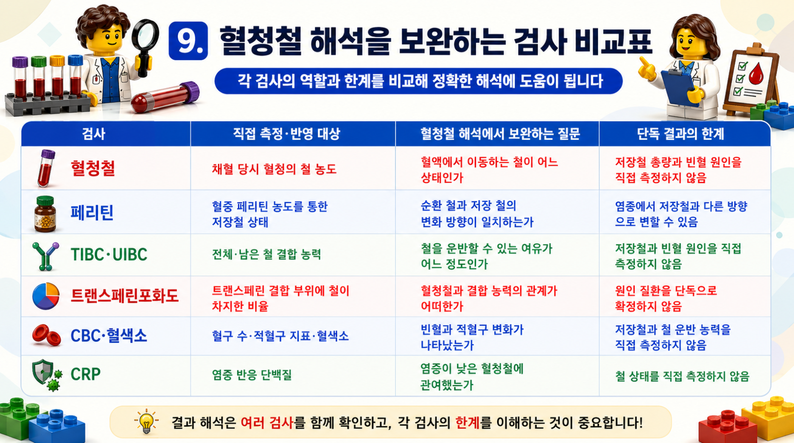 혈청철 해석에 사용하는 페리틴, TIBC, UIBC, 트랜스페린포화도, CBC, CRP를 비교한 검사 역할 비교표 레고 스타일 메디컬 인포그래픽