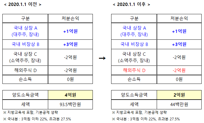 주식-손익통산-사례