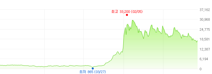 오킨스전자-주가변화