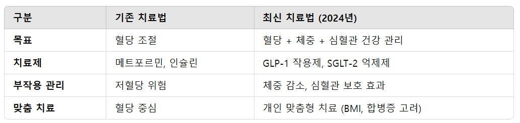 당뇨병 치료 어떻게 변했나? (기존 치료법 vs 최신 치료법)