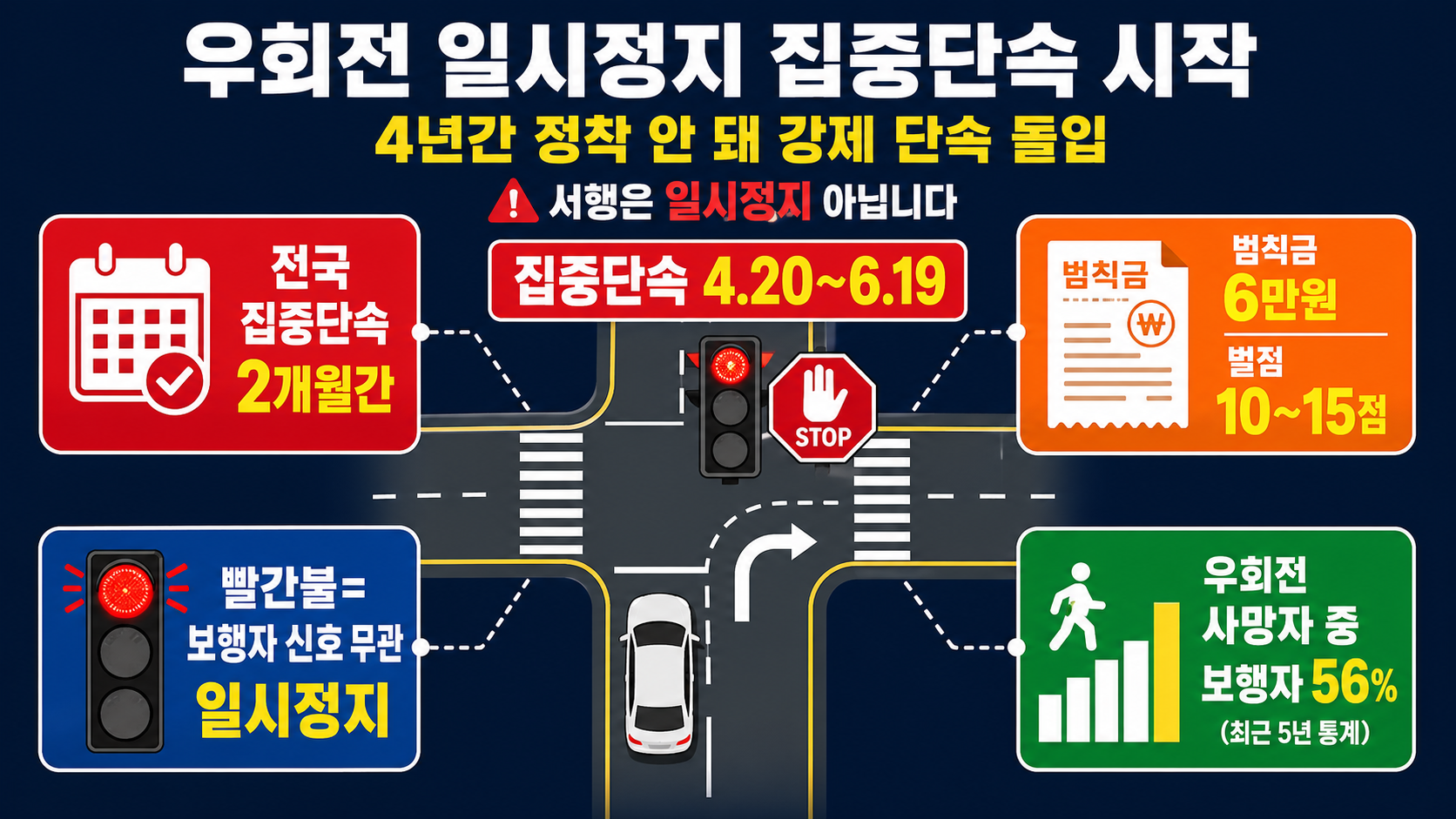 우회전 일시정지 집중단속 2026 4월20일 6월19일 빨간불 완전정지 범칙금 벌점 보행자 사망통계 인포그래픽