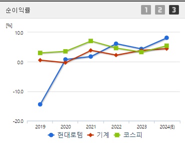 현대로템 순이익률