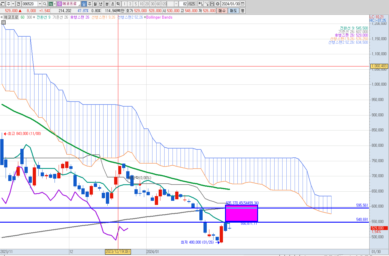 에코프로 기술적분석 매수 매도 타이밍 잡기