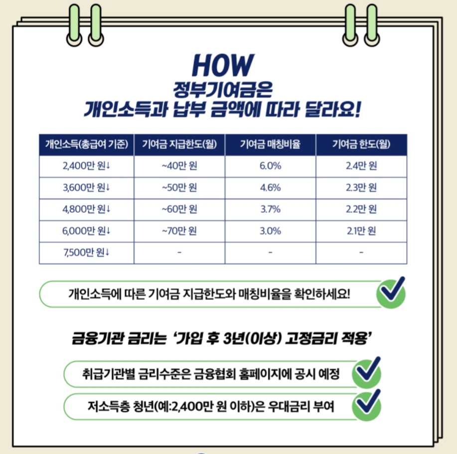 청년도약계좌-지원금