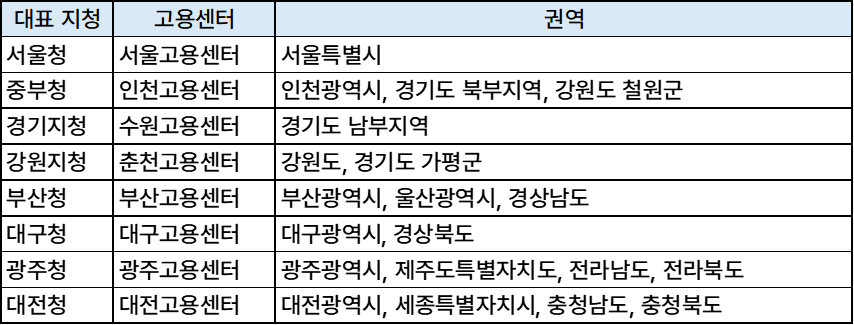 지원금 신청 고용센터 표