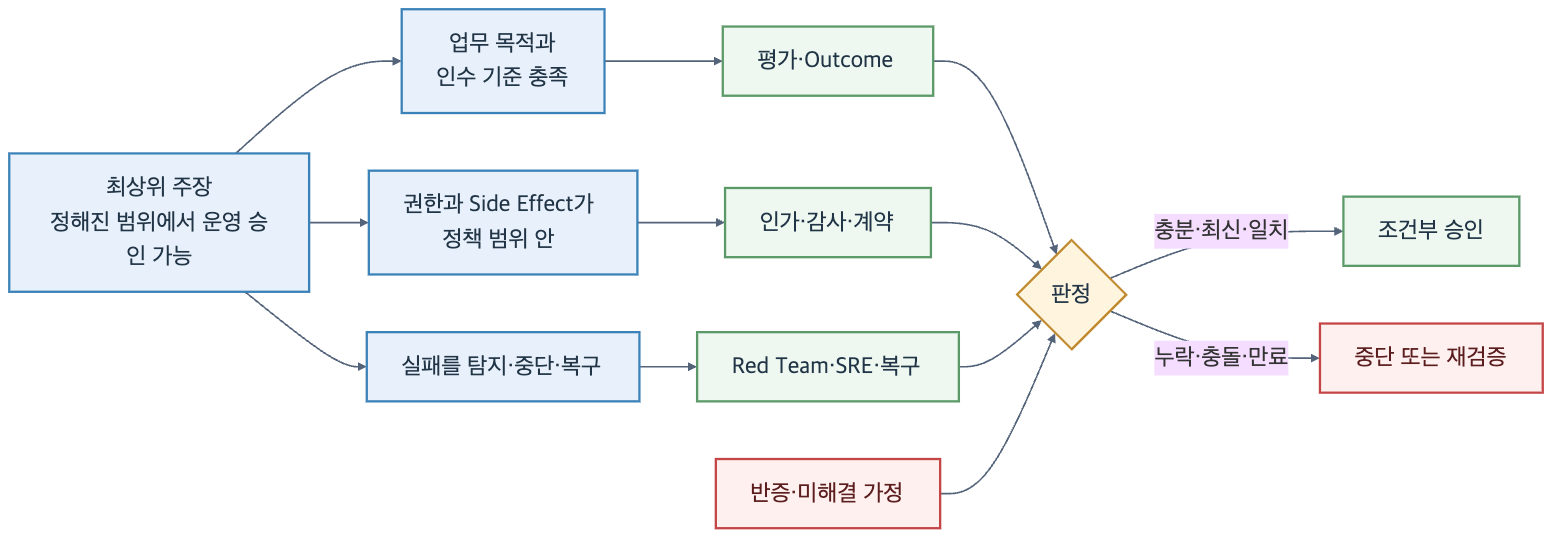 최상위 운영 승인 주장을 업무 목적·권한과 Side Effect·실패 복구 논거로 분해하고 평가·인가·Red Team 증거와 반증을 함께 판정하는 Assurance Case 구조