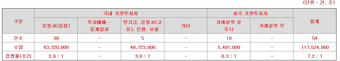 한화리츠 공모주