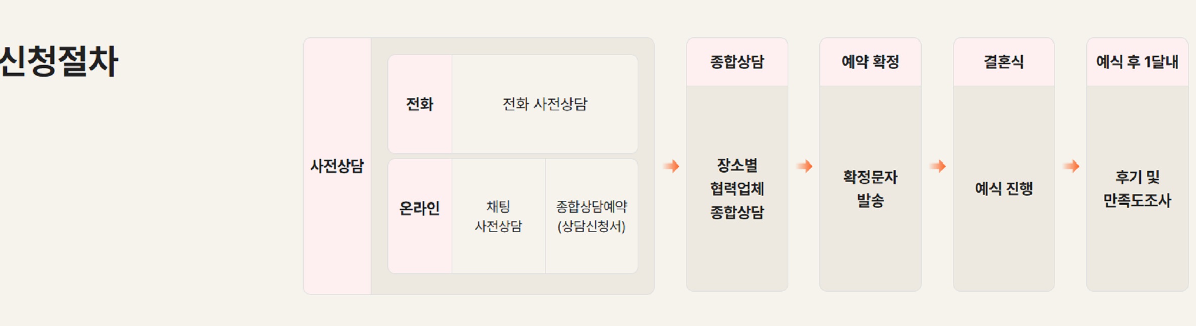 생생정보-서울시-결혼지원금-신청-절차