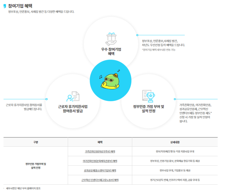 근로자-휴가지원사업-기업-혜택