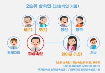 미혼 동생 사망 시 상속 및 상속순위 안내 자료집_10