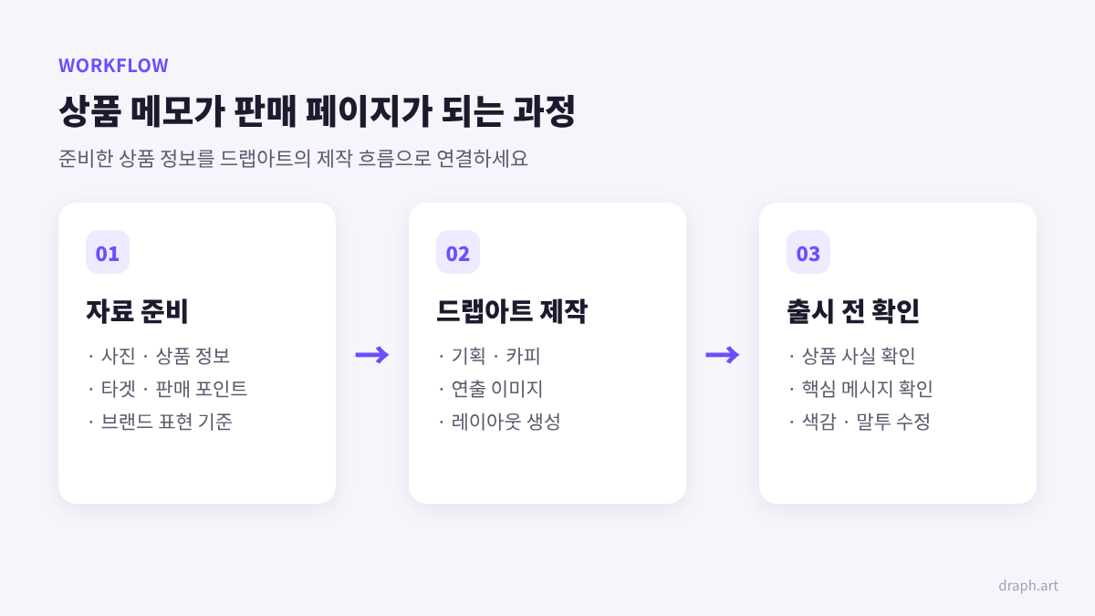 후커블 후기 상세페이지 제작 가이드: 상품 자료 준비부터 드랩아트 제작과 출시 전 검수까지의 흐름