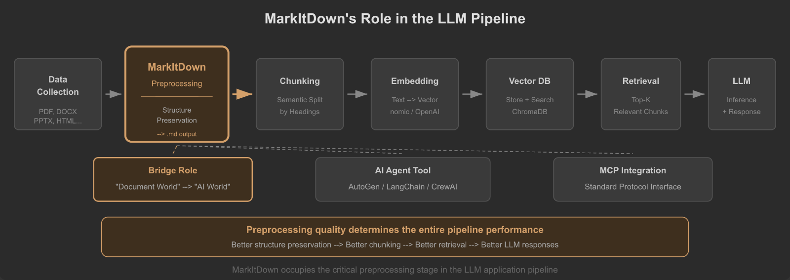 LLM 파이프라인내 역할