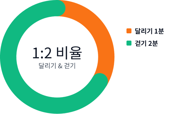 달리기&걷기비율