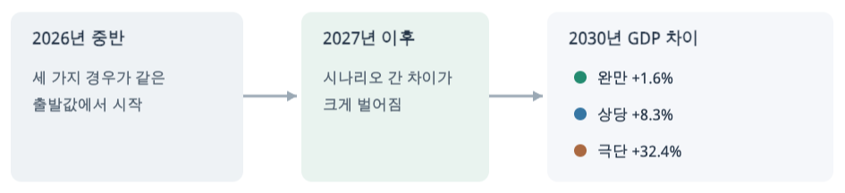 중간 연도의 수치를 임의로 그리지 않고, 시나리오가 갈리는 시점과 2030년의 결과만 표시했다.