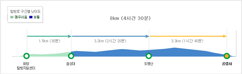 속리산 도명산 2 등산코스 난이도