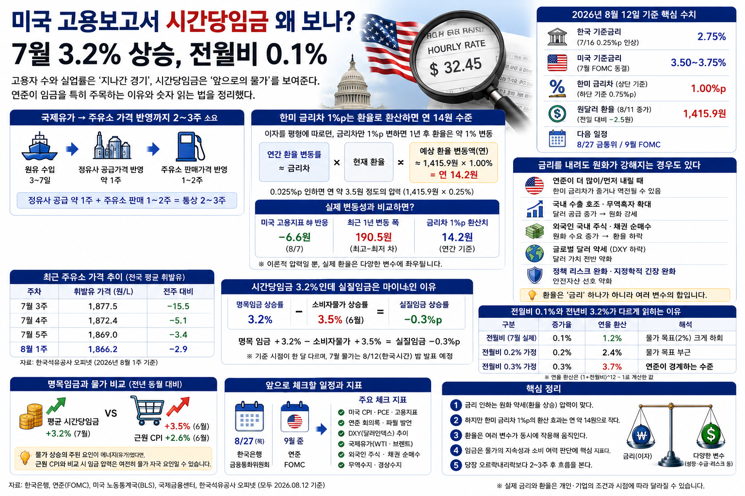 미국 고용보고서 시간당임금 왜 보나, 7월 3.2%