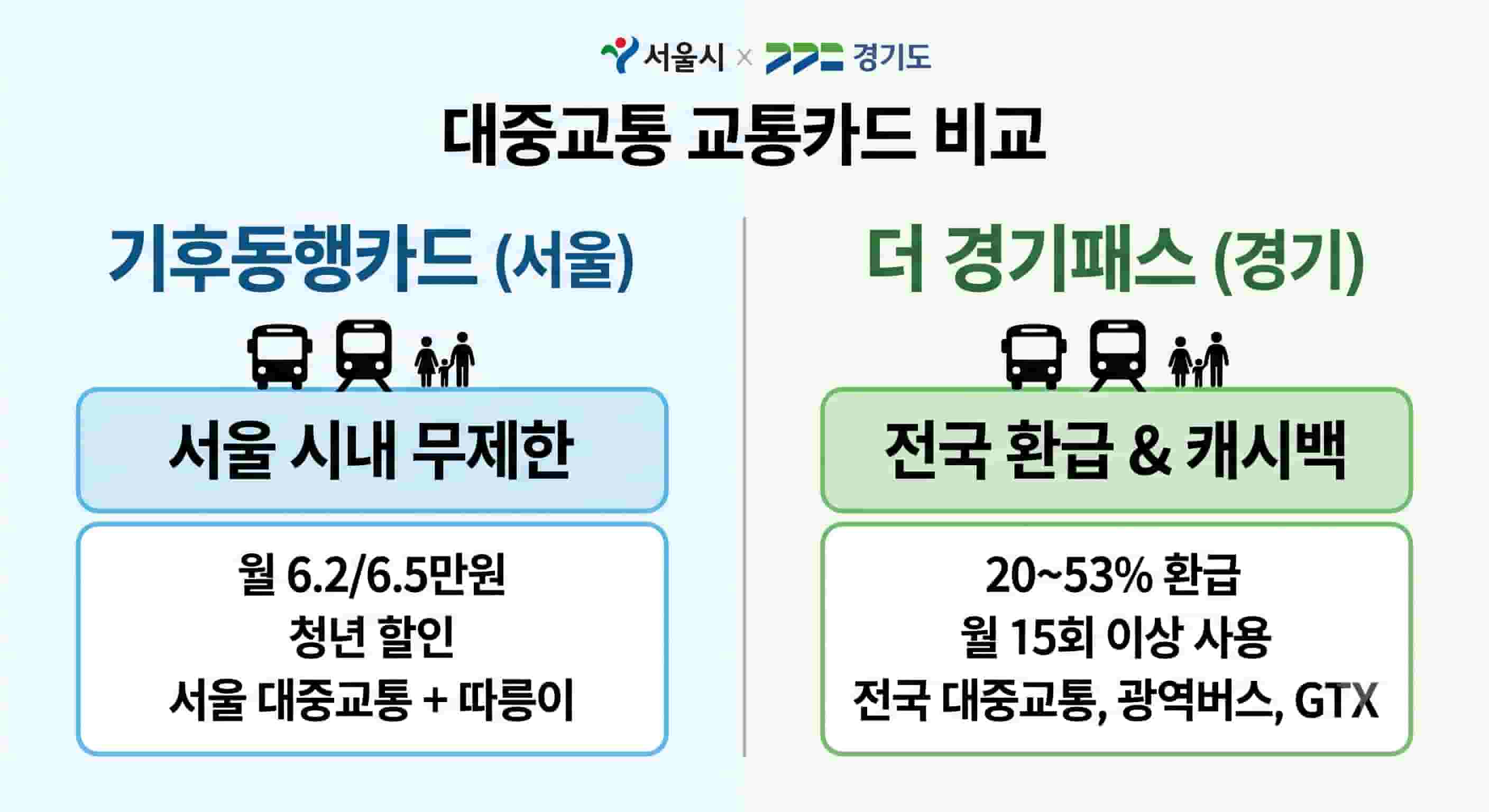 기후동행카드 vs The 경기패스 혜택 비교 인포그래픽
