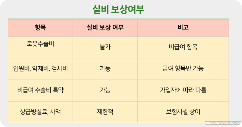 로봇수술 실비 보상 여부