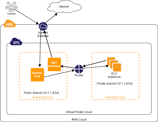 NAT-인스턴스-구축