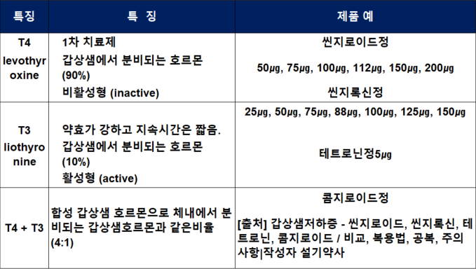 갑상선기능저하증