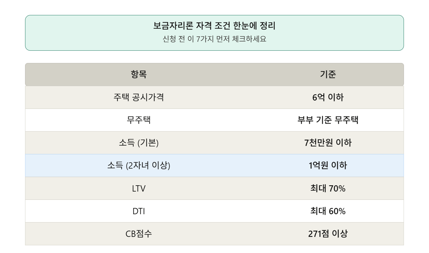 보금자리론 자격 조건 한눈에 정리 — 공시가격 LTV DTI CB점수