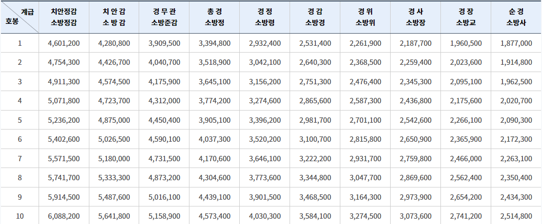 2024-소방공무원-봉급표