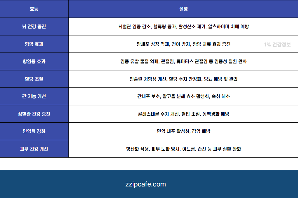 앗! 뇌 건강 카레 속 커큐민 놀라운 효능! 강황 먹는 방법 부작용 영양제 효과