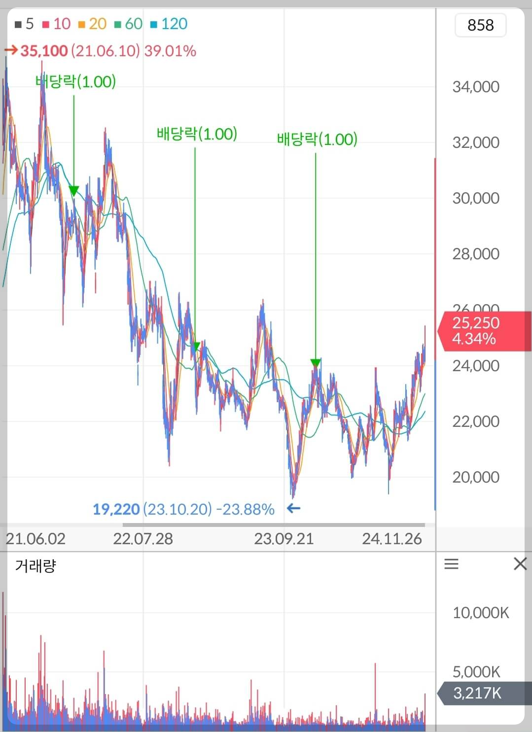 대한항공 주가 차트