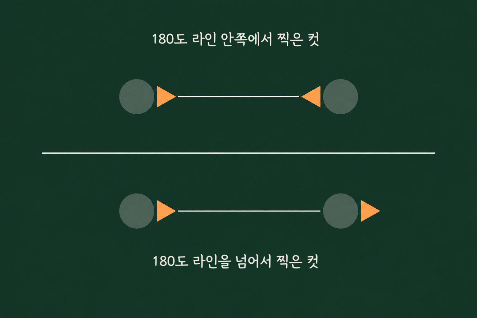 위 패널은 가로선을 사이에 두고 두 인물 표시가 서로를 향한 화살표를 갖고, 아래 패널은 같은 배치에서 오른쪽 인물의 화살표만 바깥을 향하도록 뒤집힌 비교 도식