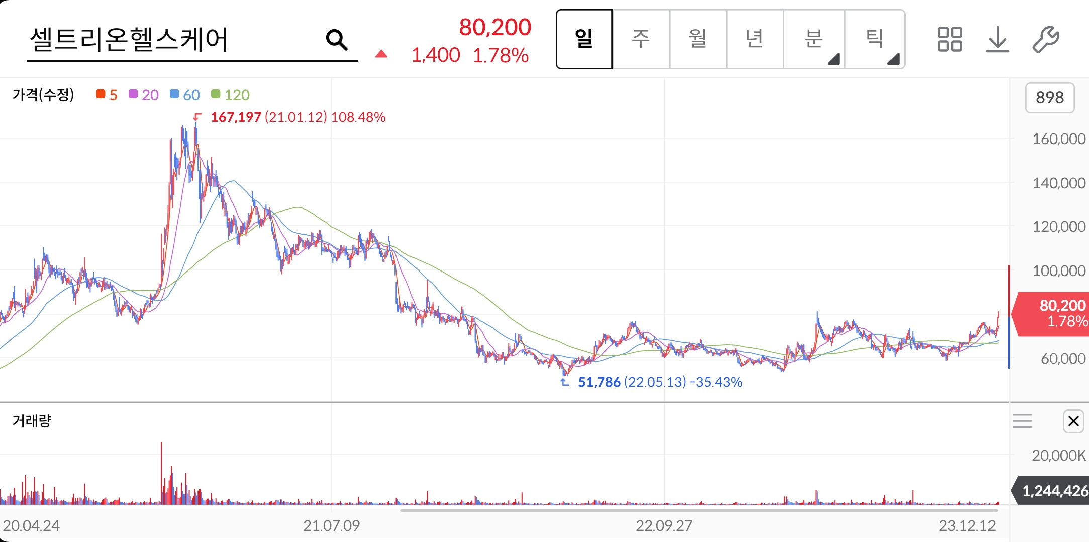셀트리온헬스케어-주가-전망-배당금-알아보기