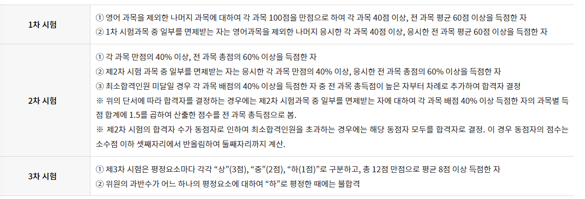 공인노무사 합격기준