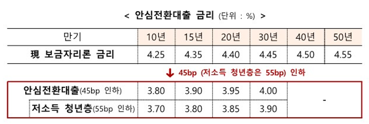 안심전환대출 금리