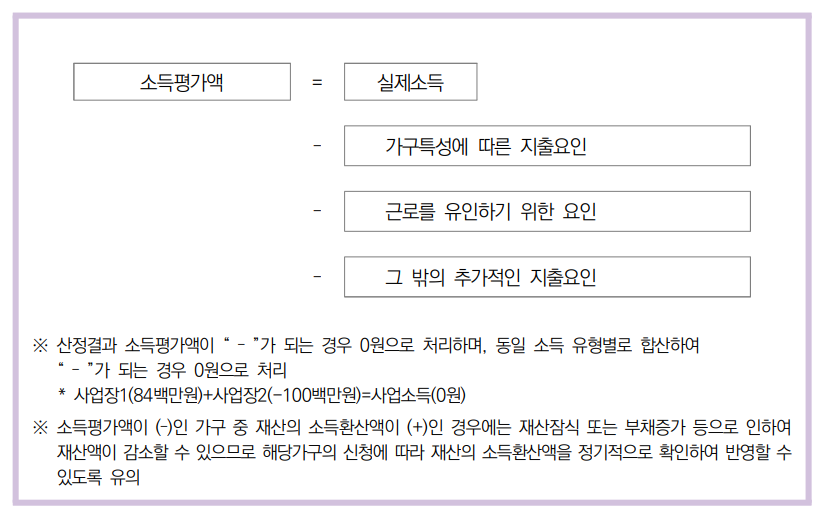 2024년 기초생활 수급자 자격요건 (생계,의료,주거,교육 급여)