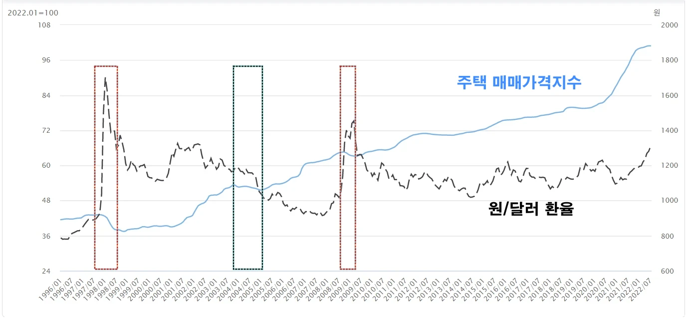 원/달러 환율과 주택매매가격지수