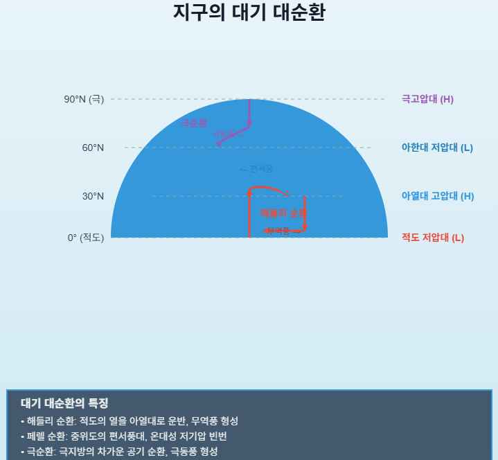 대기 대순환과 무역풍