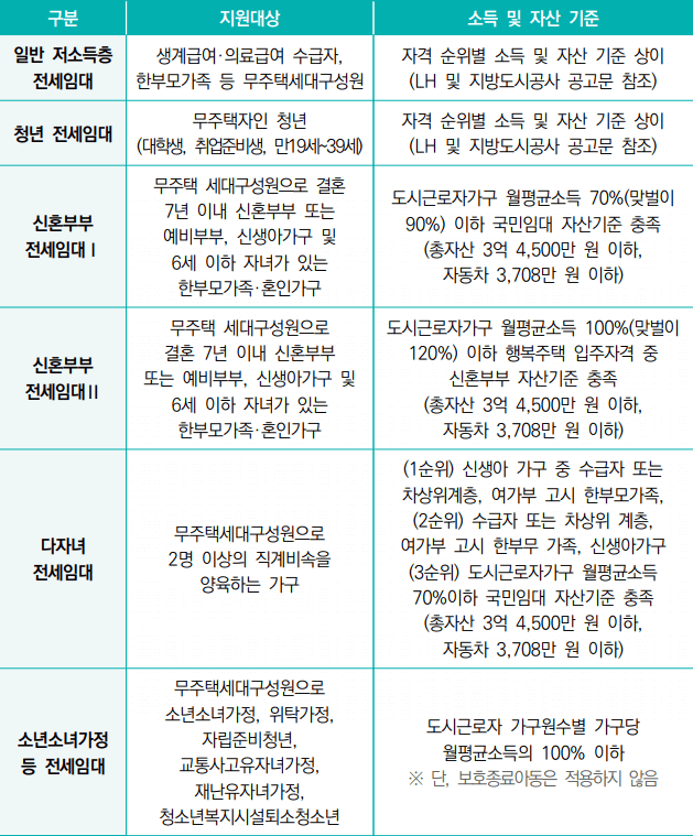 2025 전세 정부 주거지원사업 1%금리 청년 신혼신생아 취약계층 신청하기