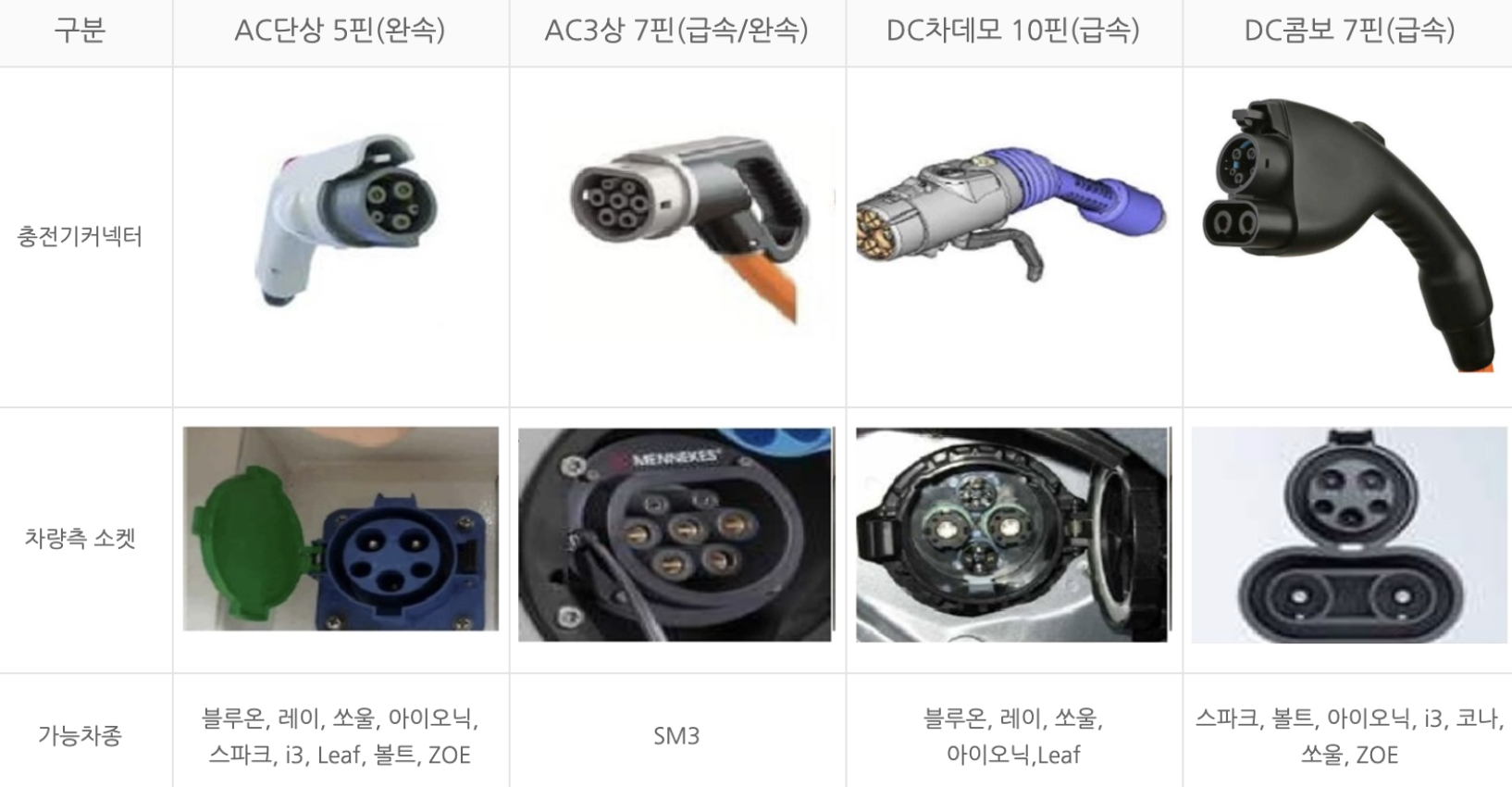 전기차-충전기-커텍터-차량측-소켓종류