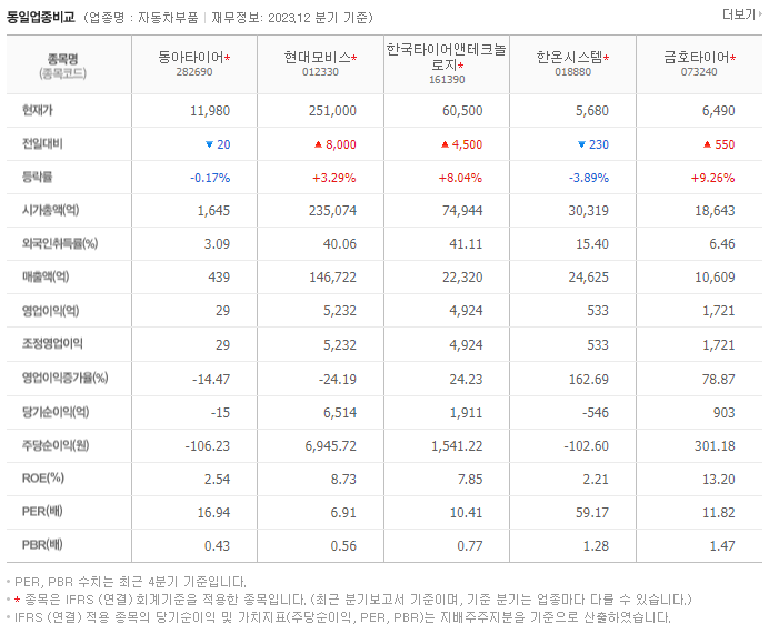 동아타이어_동종업비교자료