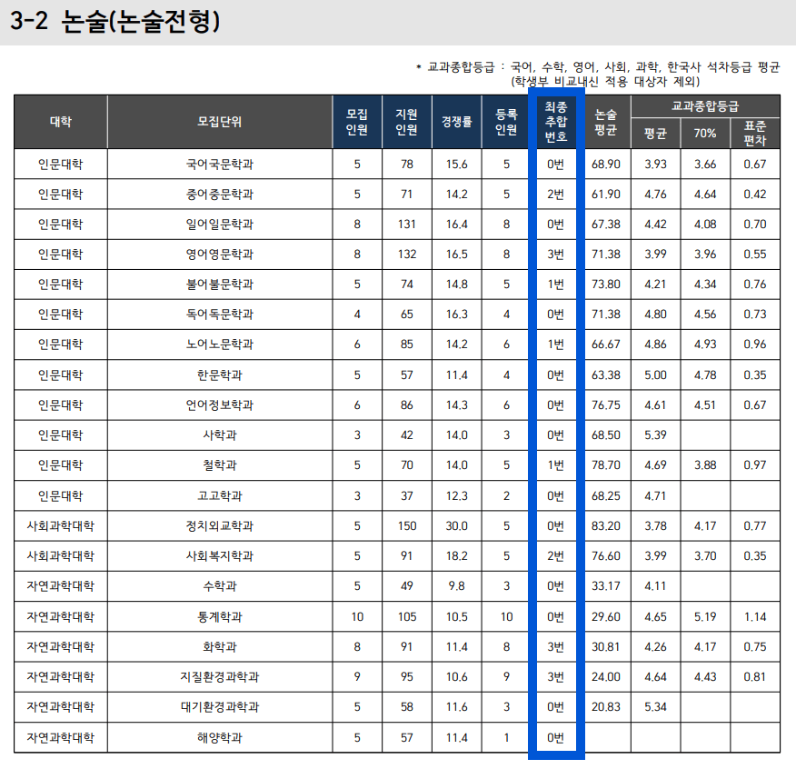2025 부산대 논술전형 예비번호 충원결과